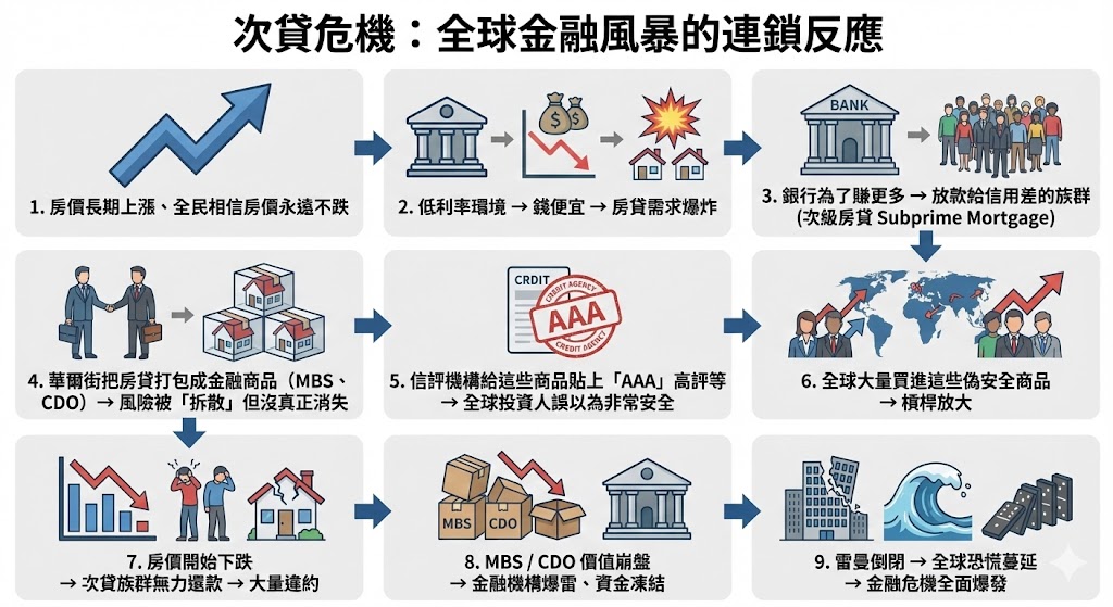 2008 次貸危機的前因後果資訊圖