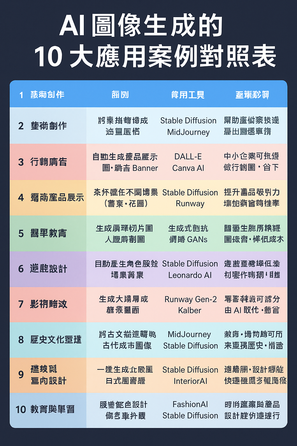 AI 圖像生成應用案例對照表