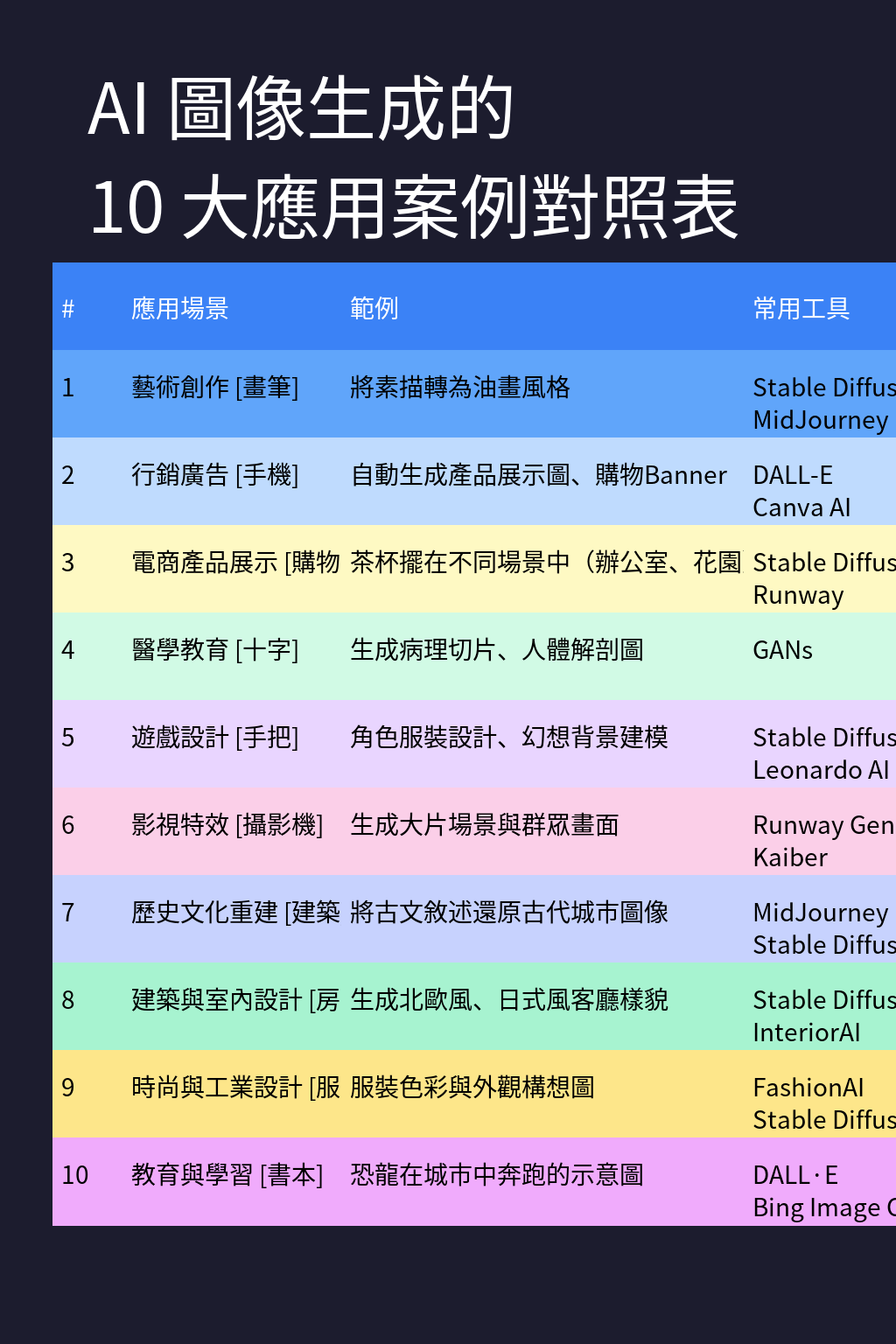 AI 圖像生成應用案例對照表 新版樣式