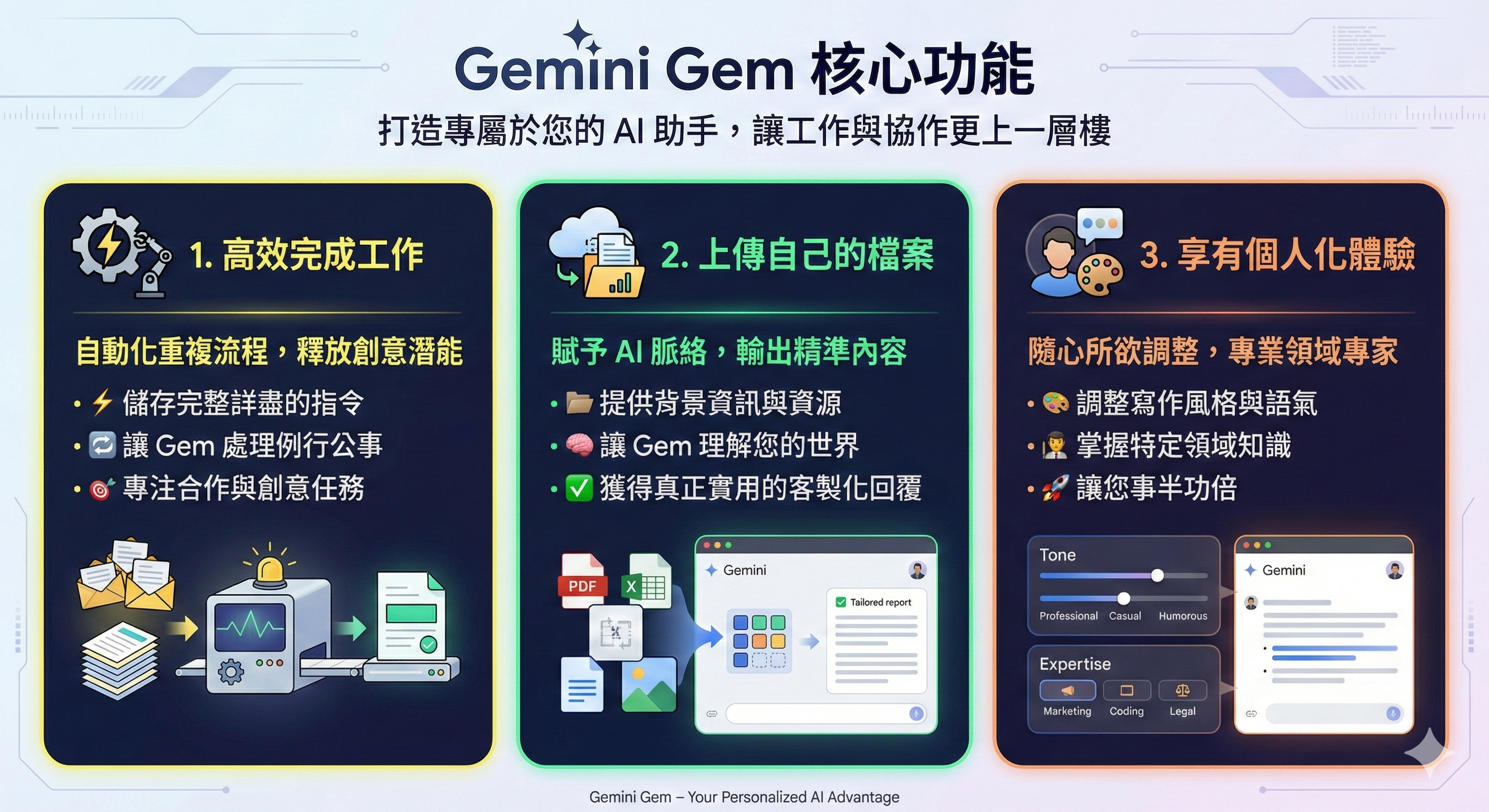 Gemini Gem 核心功能
